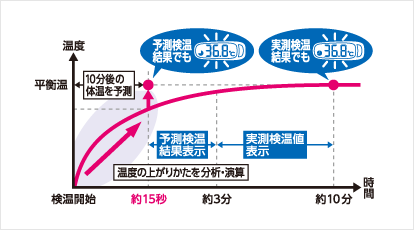 オムロン 電子体温計 MC-687 けんおんくん【管理医療機器】Omron Digital Thermometer MC-687 for Armpit Use