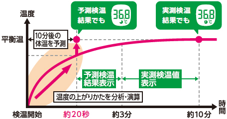 オムロン 電子体温計 MC-681 けんおんくん【管理医療機器】Omron Digital Thermometer MC-681 for Armpit Use